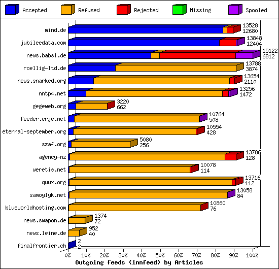 Outgoing feeds (innfeed) by Articles