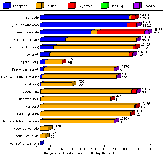 Outgoing feeds (innfeed) by Articles