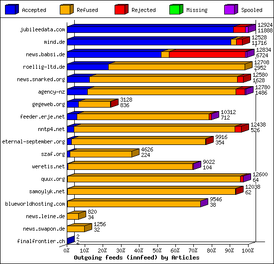 Outgoing feeds (innfeed) by Articles
