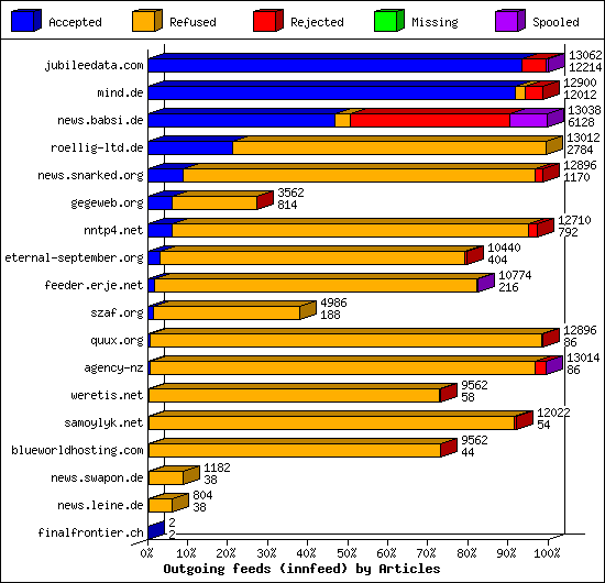 Outgoing feeds (innfeed) by Articles