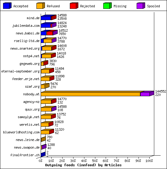 Outgoing feeds (innfeed) by Articles