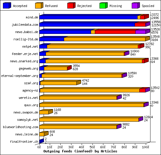 Outgoing feeds (innfeed) by Articles