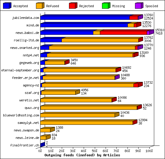 Outgoing feeds (innfeed) by Articles