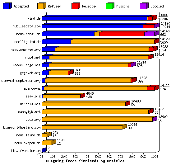 Outgoing feeds (innfeed) by Articles