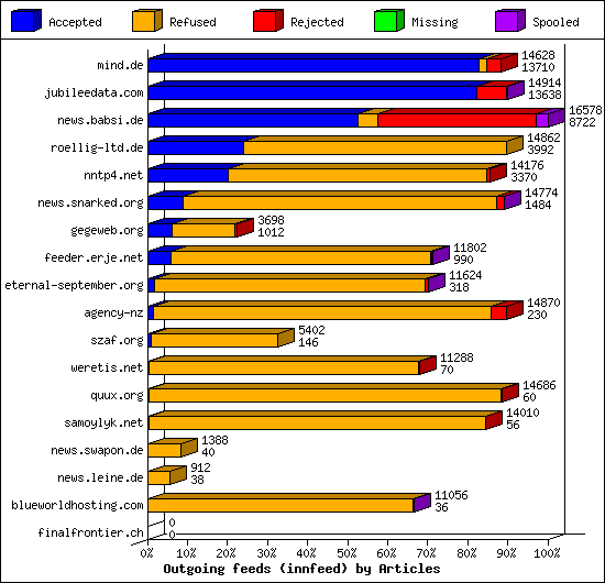 Outgoing feeds (innfeed) by Articles