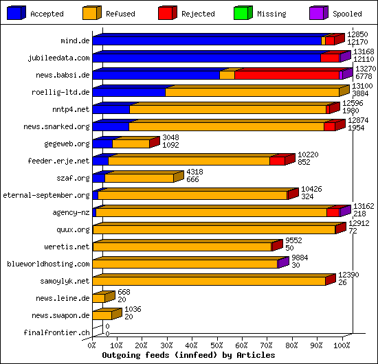 Outgoing feeds (innfeed) by Articles