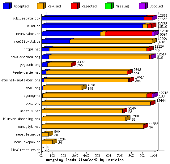 Outgoing feeds (innfeed) by Articles