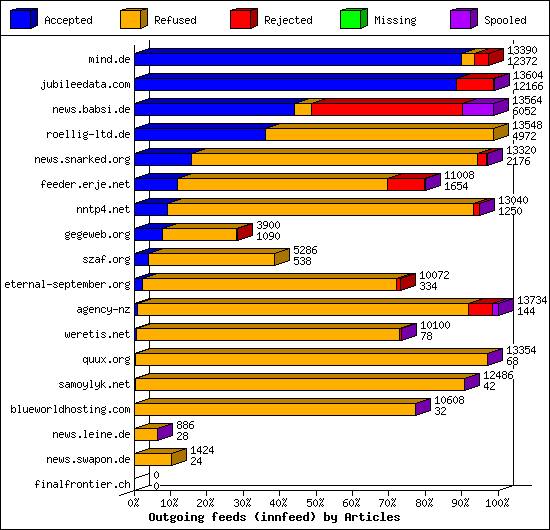 Outgoing feeds (innfeed) by Articles