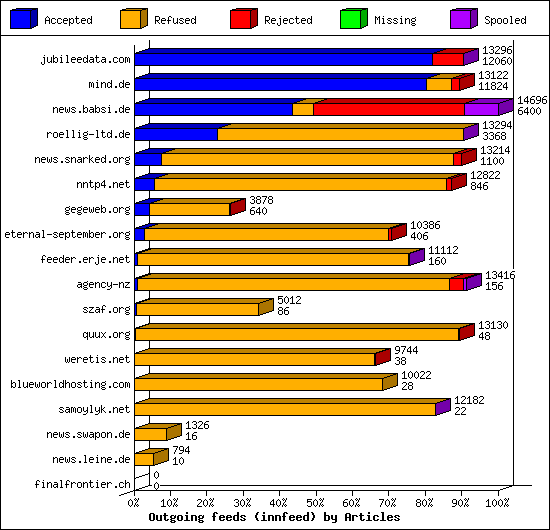 Outgoing feeds (innfeed) by Articles