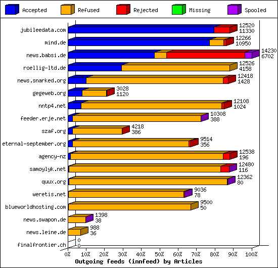 Outgoing feeds (innfeed) by Articles