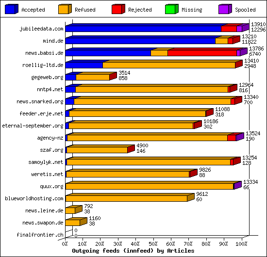 Outgoing feeds (innfeed) by Articles
