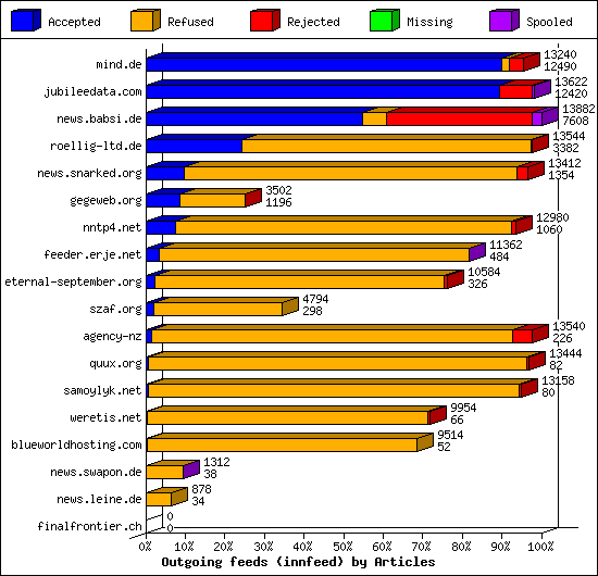 Outgoing feeds (innfeed) by Articles