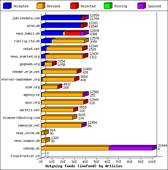 Outgoing feeds (innfeed) by Articles