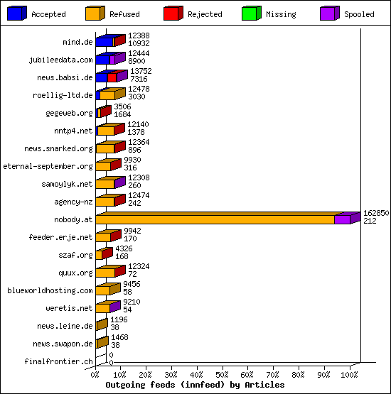 Outgoing feeds (innfeed) by Articles
