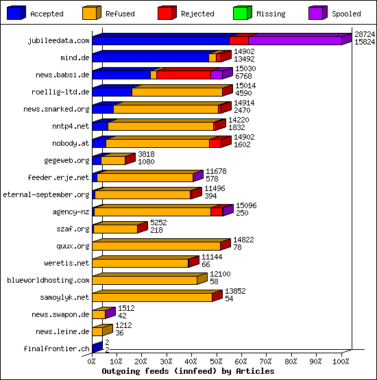 Outgoing feeds (innfeed) by Articles