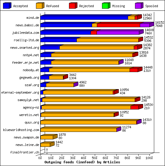 Outgoing feeds (innfeed) by Articles