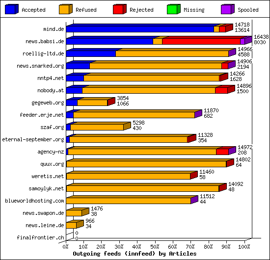 Outgoing feeds (innfeed) by Articles