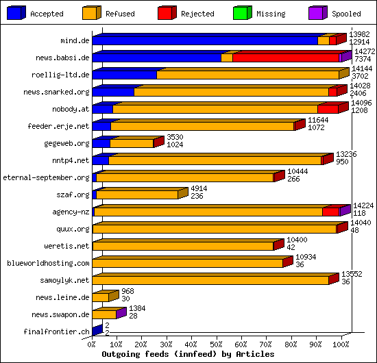 Outgoing feeds (innfeed) by Articles