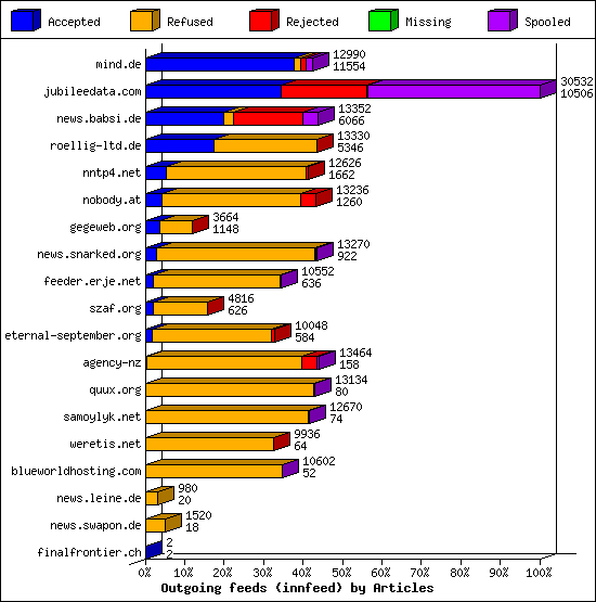 Outgoing feeds (innfeed) by Articles