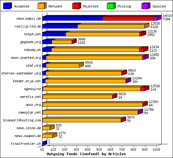 Outgoing feeds (innfeed) by Articles