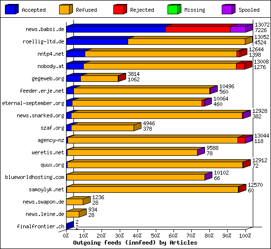 Outgoing feeds (innfeed) by Articles