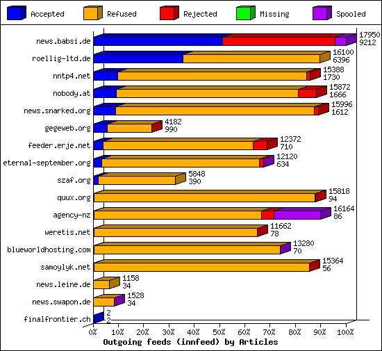 Outgoing feeds (innfeed) by Articles