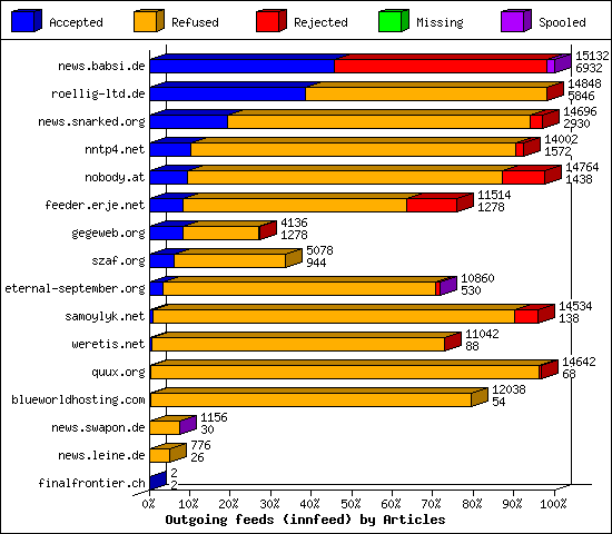 Outgoing feeds (innfeed) by Articles