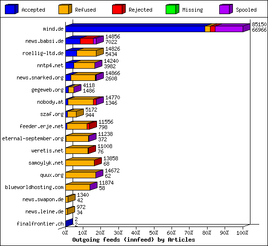 Outgoing feeds (innfeed) by Articles