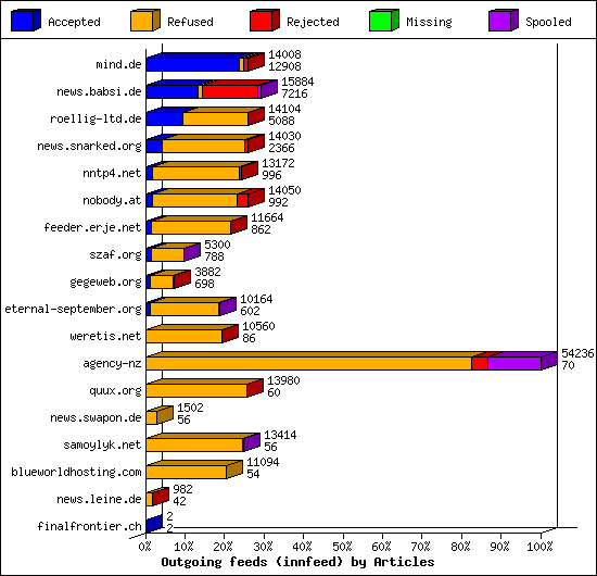 Outgoing feeds (innfeed) by Articles