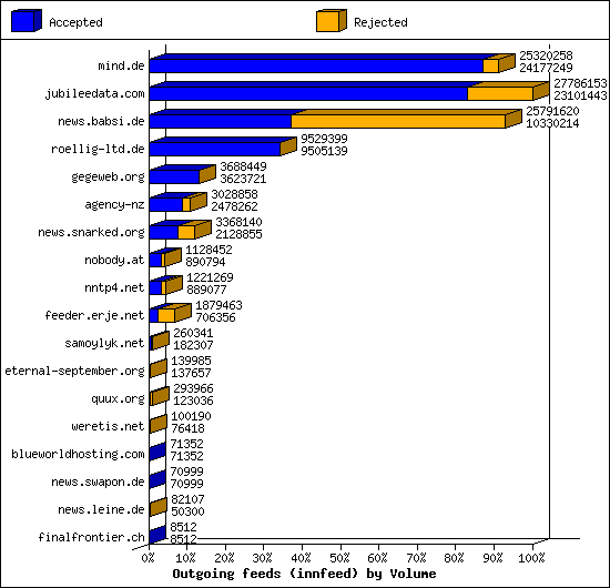 Outgoing feeds (innfeed) by Volume