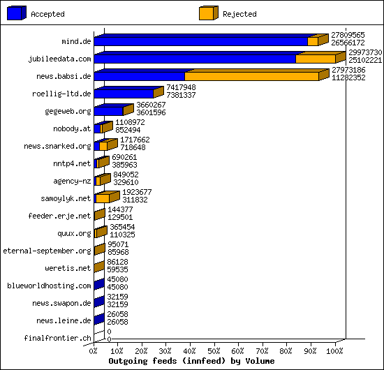 Outgoing feeds (innfeed) by Volume