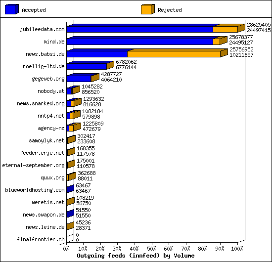 Outgoing feeds (innfeed) by Volume