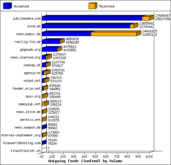 Outgoing feeds (innfeed) by Volume