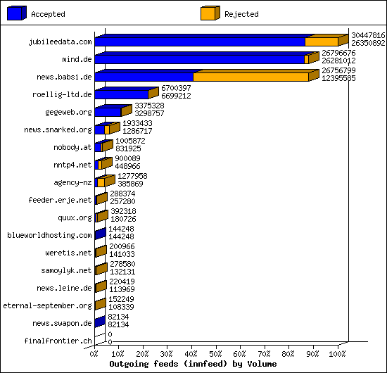 Outgoing feeds (innfeed) by Volume