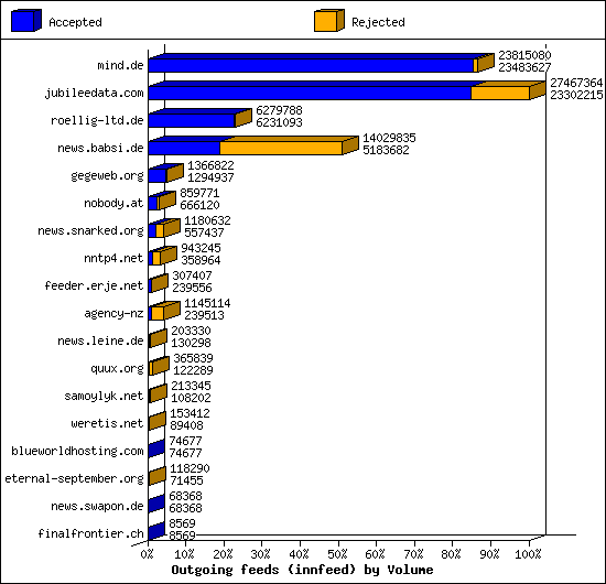 Outgoing feeds (innfeed) by Volume