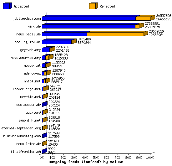 Outgoing feeds (innfeed) by Volume