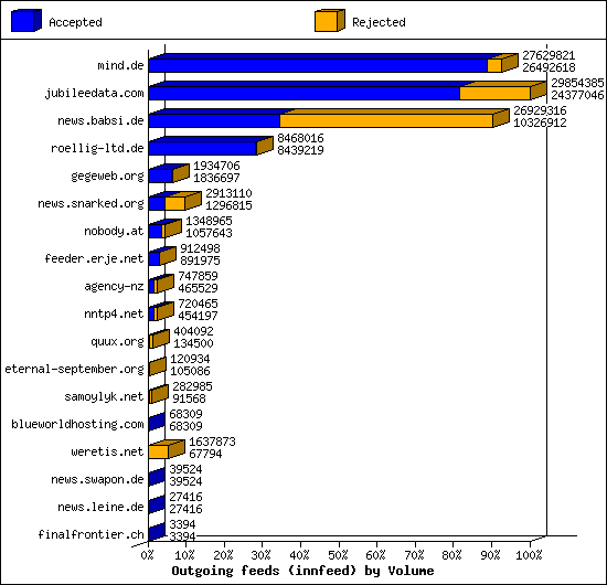 Outgoing feeds (innfeed) by Volume