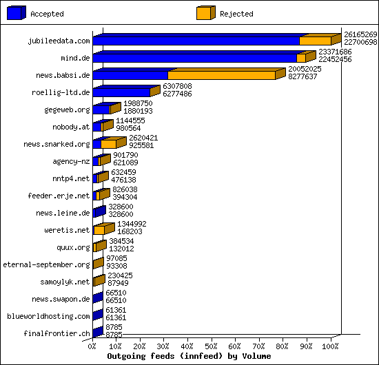 Outgoing feeds (innfeed) by Volume