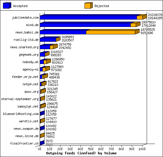 Outgoing feeds (innfeed) by Volume