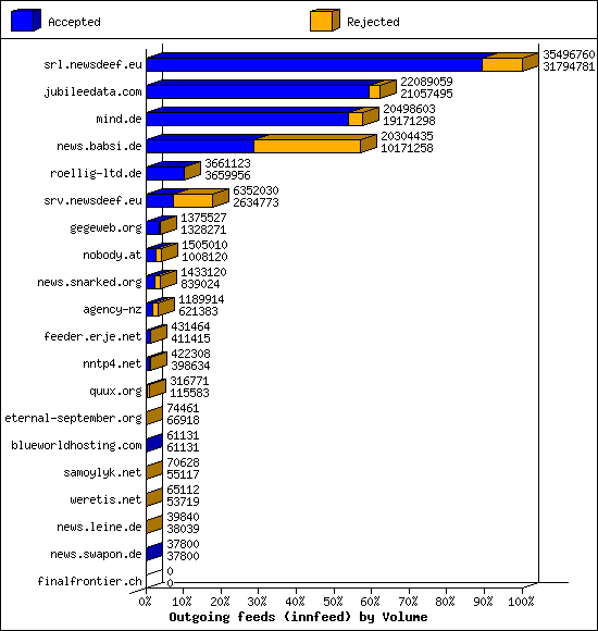 Outgoing feeds (innfeed) by Volume