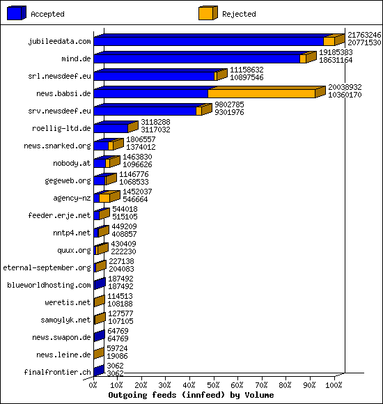 Outgoing feeds (innfeed) by Volume