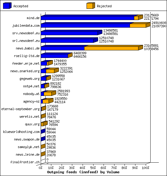 Outgoing feeds (innfeed) by Volume