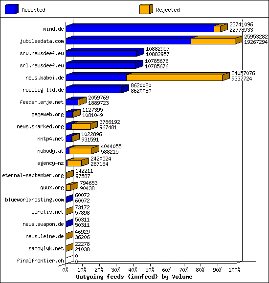 Outgoing feeds (innfeed) by Volume