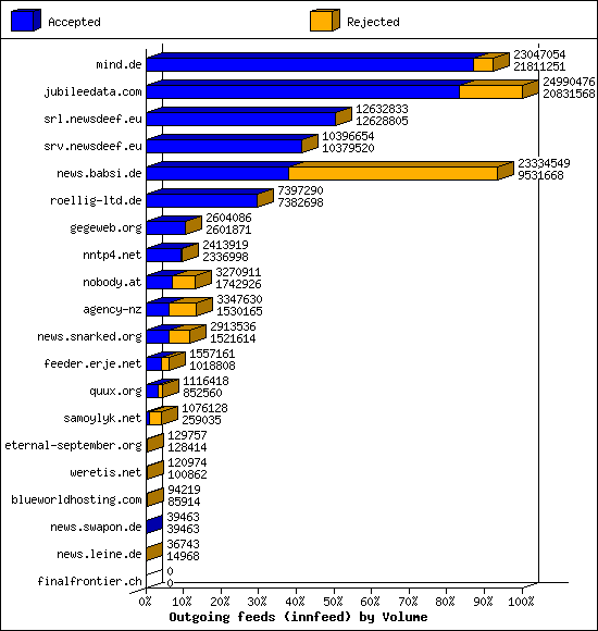 Outgoing feeds (innfeed) by Volume