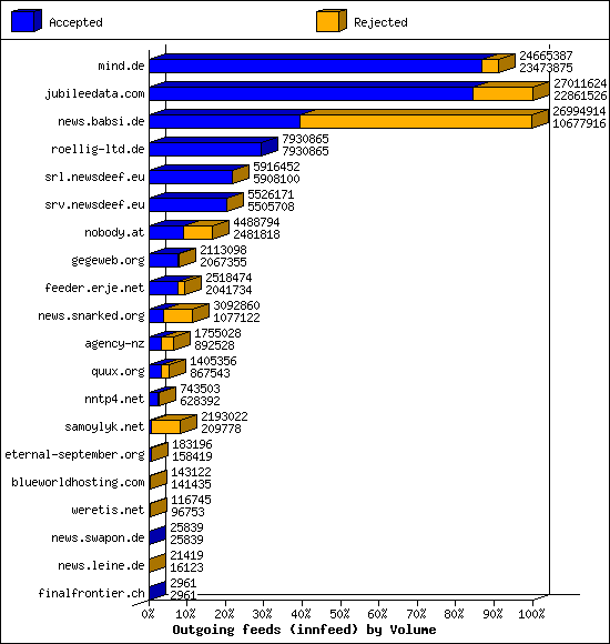 Outgoing feeds (innfeed) by Volume