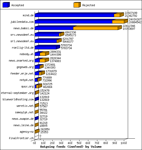 Outgoing feeds (innfeed) by Volume