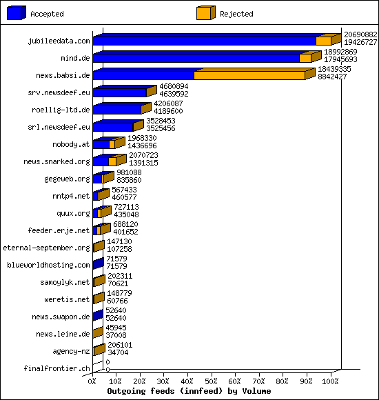 Outgoing feeds (innfeed) by Volume