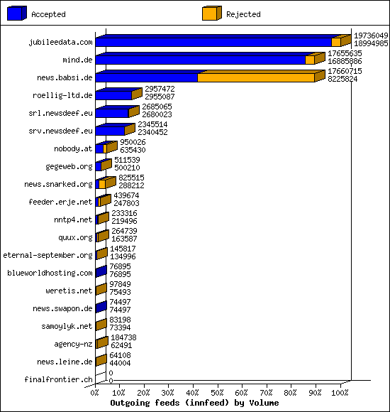 Outgoing feeds (innfeed) by Volume