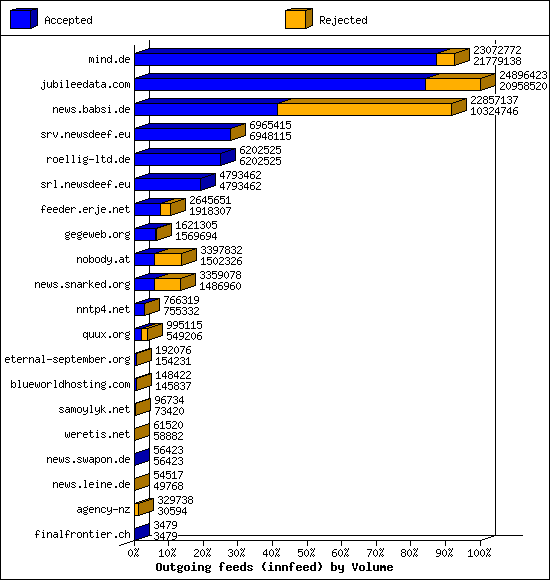 Outgoing feeds (innfeed) by Volume