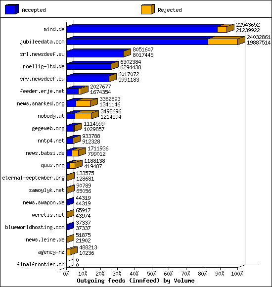 Outgoing feeds (innfeed) by Volume